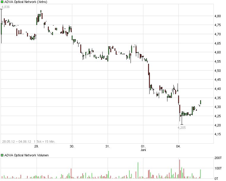 Adva ein Diamant am Investoren Himmel 513016