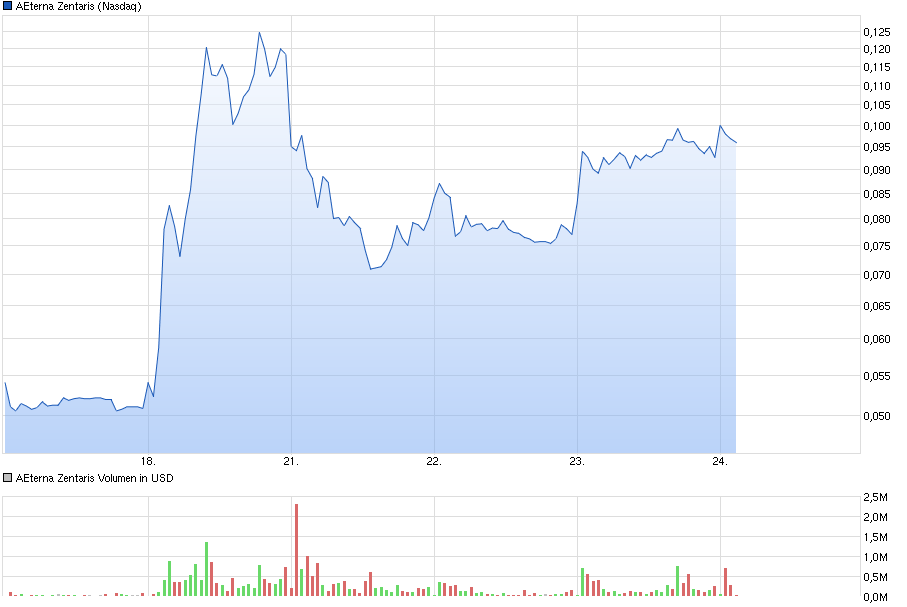 Aeterna Zentaris Inc. - rebound? 860249