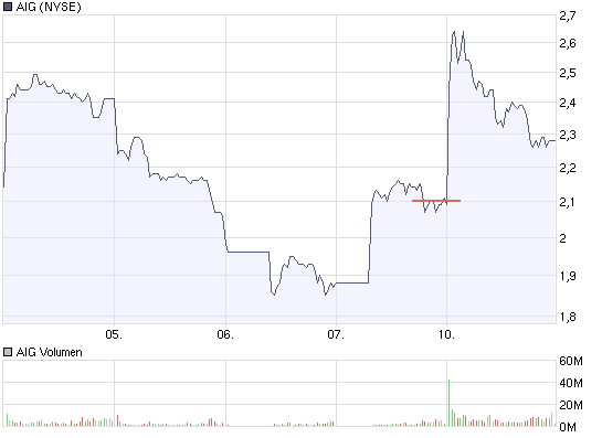 AIG und die Zukunft 198622