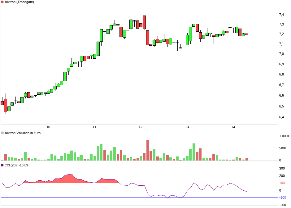 Aixtron- und die Banken stufen fröhlich auf kaufen 1001437
