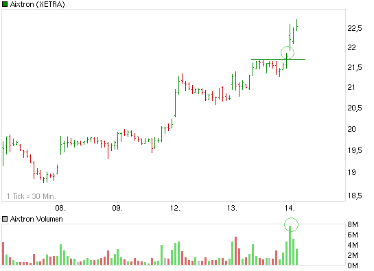 Aixtron- und die Banken stufen fröhlich auf kaufen 266695