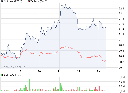 Aixtron- und die Banken stufen fröhlich auf kaufen 346937