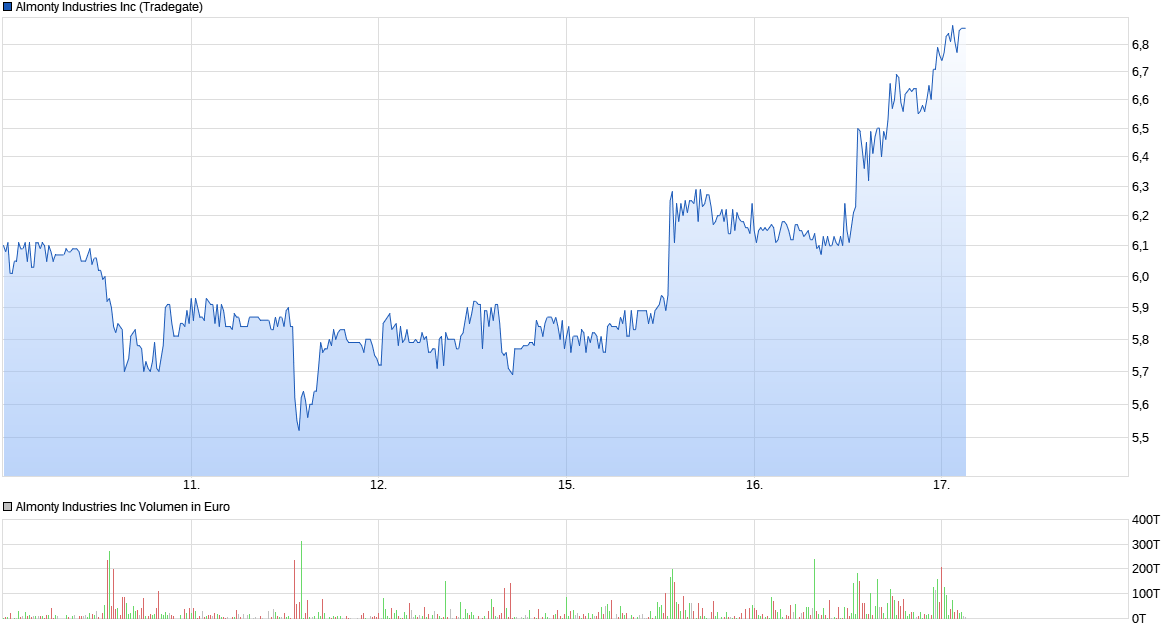 Almonty Industries. TSX.V ALL Wolframgeschäf 1505623