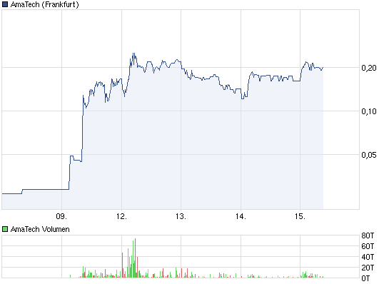 AmaTech AG kommt der TOP Deal ?! 493329