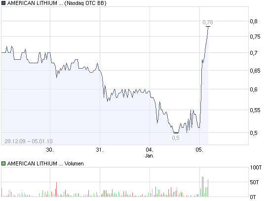 American Lithium Minerals IN - A0N929 288946