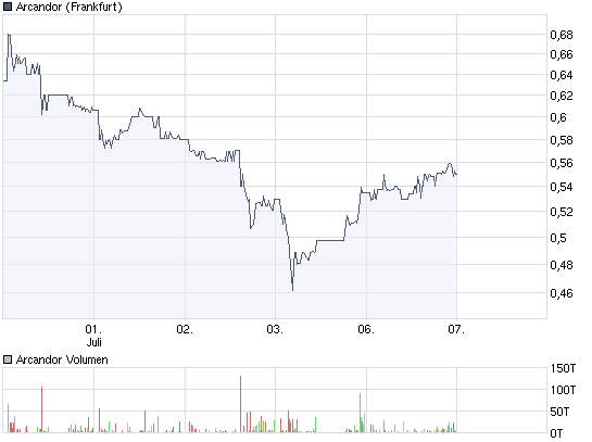 Arcandor AG Kursziel 40 €+x 243227