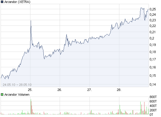 Schafft Arcandor nochmals 0,70 ? 323317