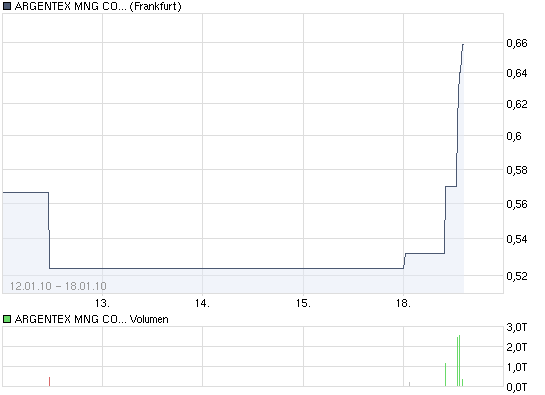 Argentex: Neue Chance im Gold-Sektor! 292608