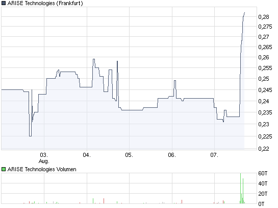 ARISE die canadische Solarperle ! 251235