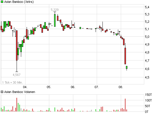 Asian Bamboo, geht die Bambusstory weiter? 585737