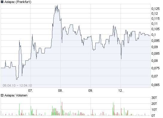 Asiapac Capital Services INC. Registered Shares O. 312868