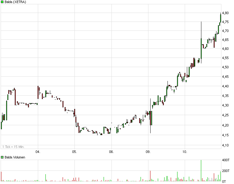 Balda schnelle 100 Prozent 475080