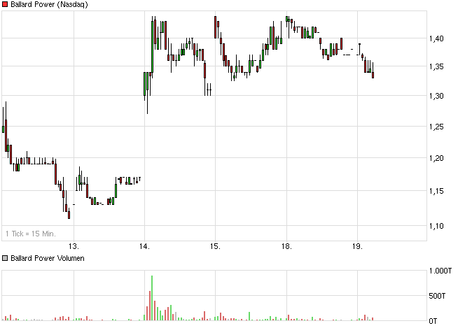Ballard Power Systems lebt noch (Wieder) 589308