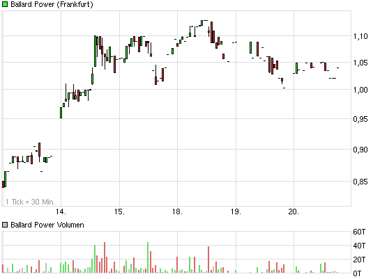 Ballard Power Systems lebt noch (Wieder) 589706