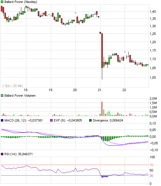Ballard Power Systems lebt noch (Wieder) 590452