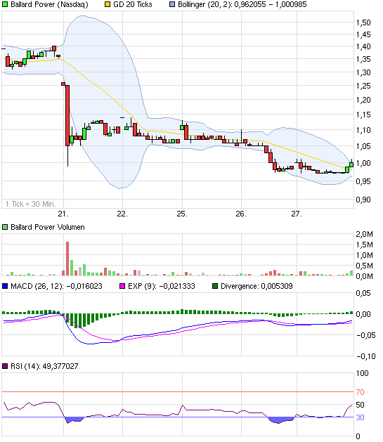 Ballard Power Systems lebt noch (Wieder) 591849