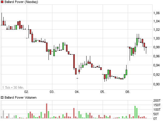 Ballard Power Systems lebt noch (Wieder) 595499