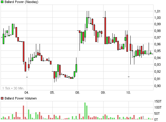 Ballard Power Systems lebt noch (Wieder) 596294