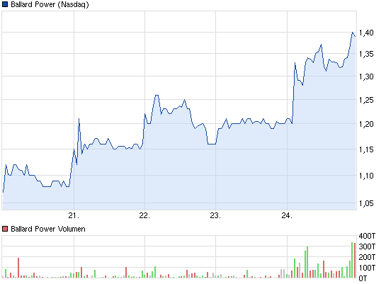 Ballard Power Systems lebt noch (Wieder) 610087