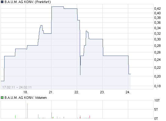 Ein B.A.U.M. der in den Himmel wächst... 383662