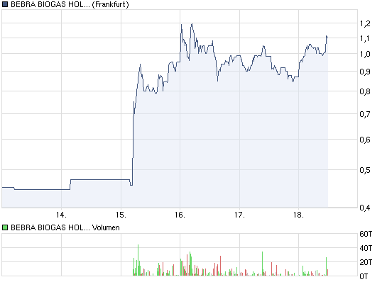 Bebra Biogas - Super Zahlen und Millionenauftrag 458741