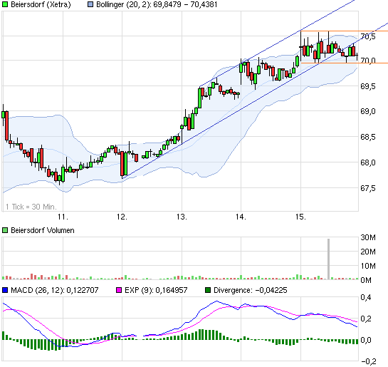 Beiersdorf wird vermutlich 588164