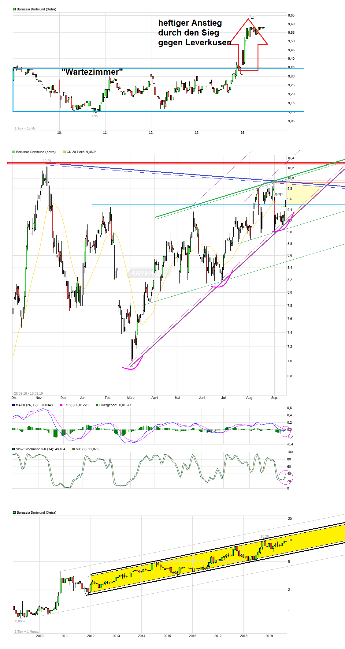 Borussia Dortmund - Charttechnik 1134132
