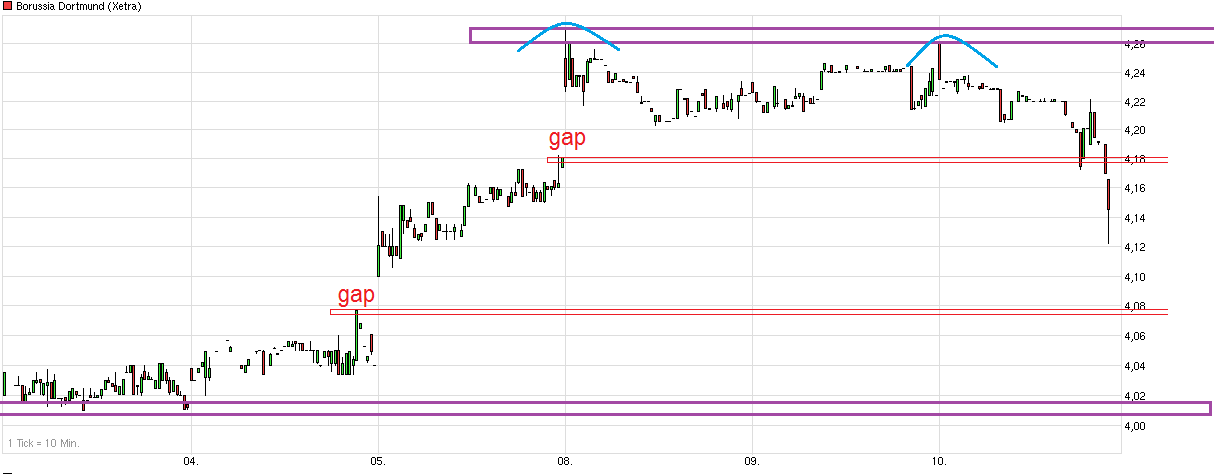 Borussia Dortmund - Charttechnik 780558