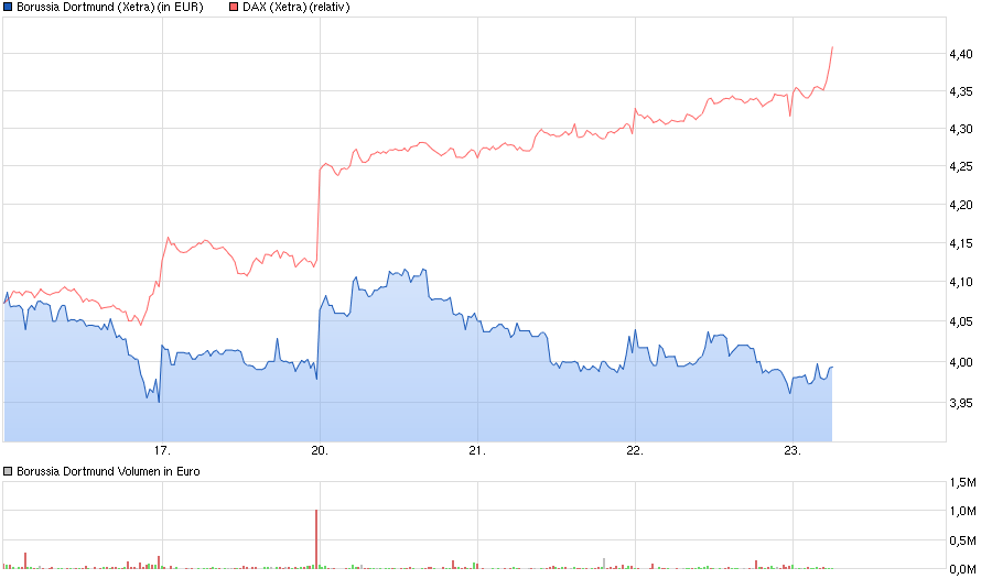14 Gründe für ein Investment in BVB. 922408