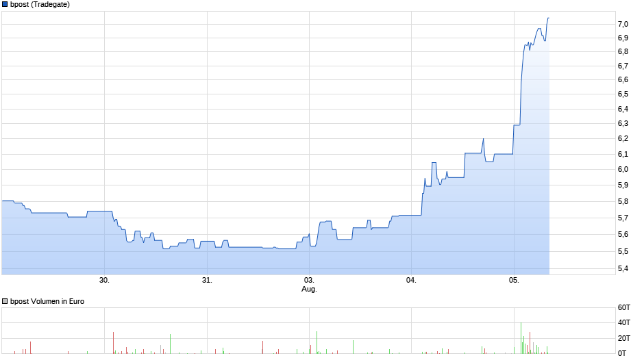 CTT Correios de Portugal - Staatspost Marktführer 1194322