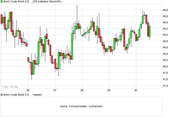 Brent Crude Rohöl ICE Rolling 794635
