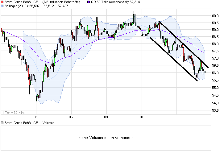 Brent Crude Rohöl ICE Rolling 798194