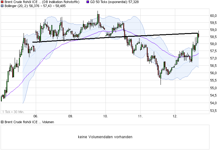 Brent Crude Rohöl ICE Rolling 798564