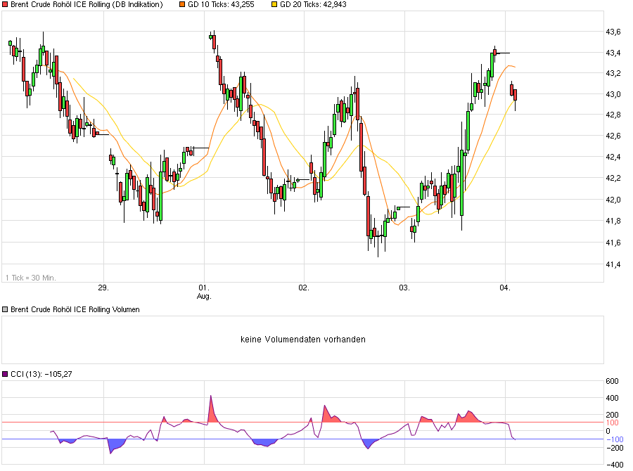 Brent Crude Rohöl ICE Rolling 931039