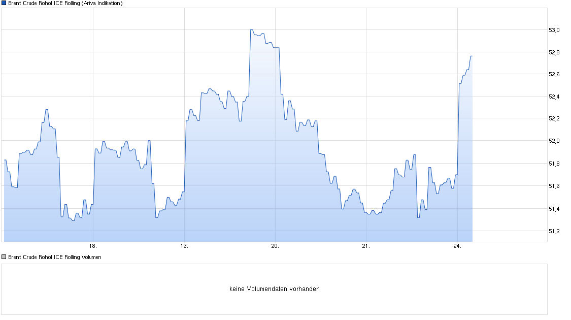 Brent Crude Rohöl ICE Rolling 947553