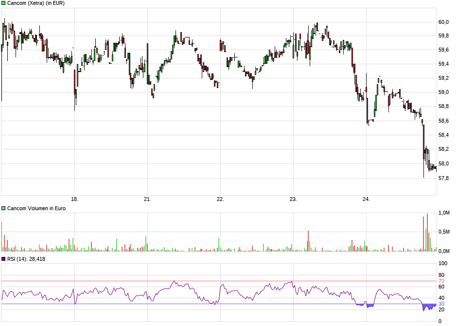 Cancom - Charttechnischer Overflow 1008655