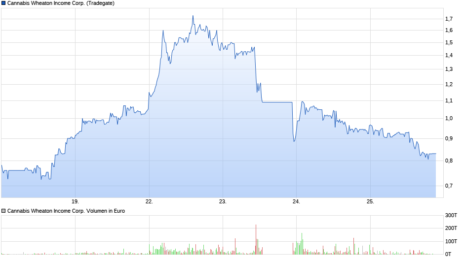Cannabis ein sicherer mid-bigcap- Hafen? 991975