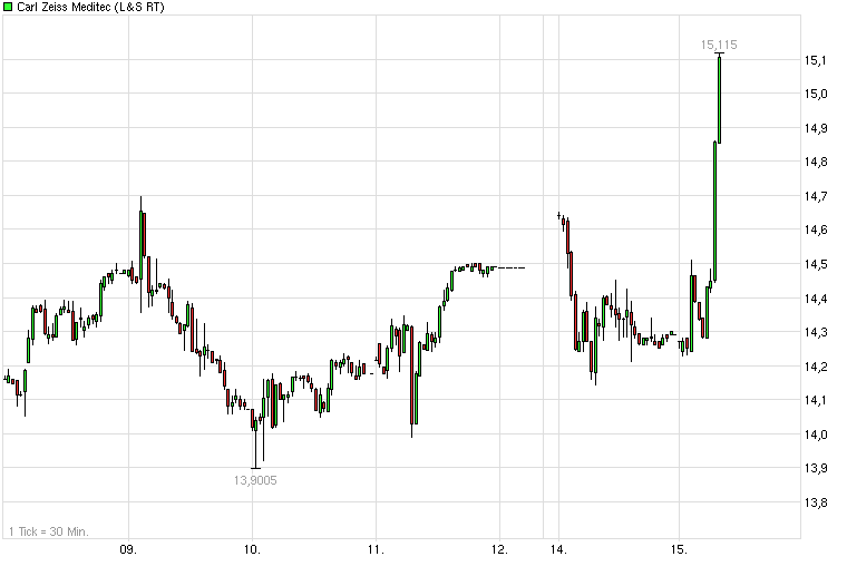 Langfristig des beste Wahl bei Medizintechnik 457559