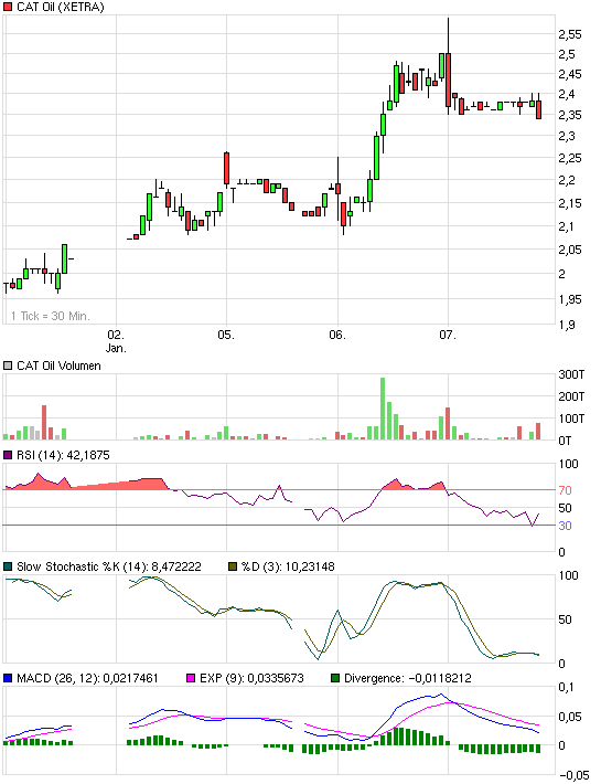 C.A.T.oil - Never catch a falling knife! 209037