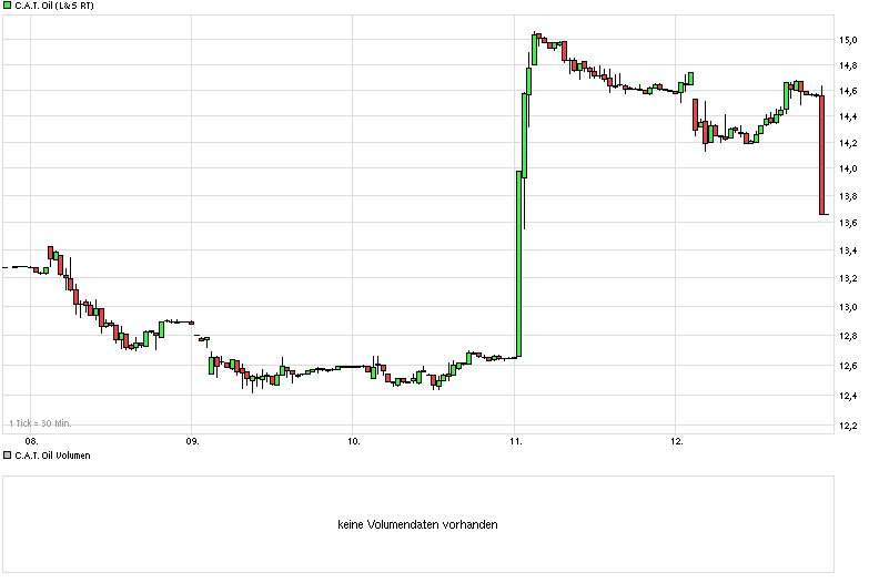 C.A.T. Oil - Die Katze überschlägt sich fast 781380