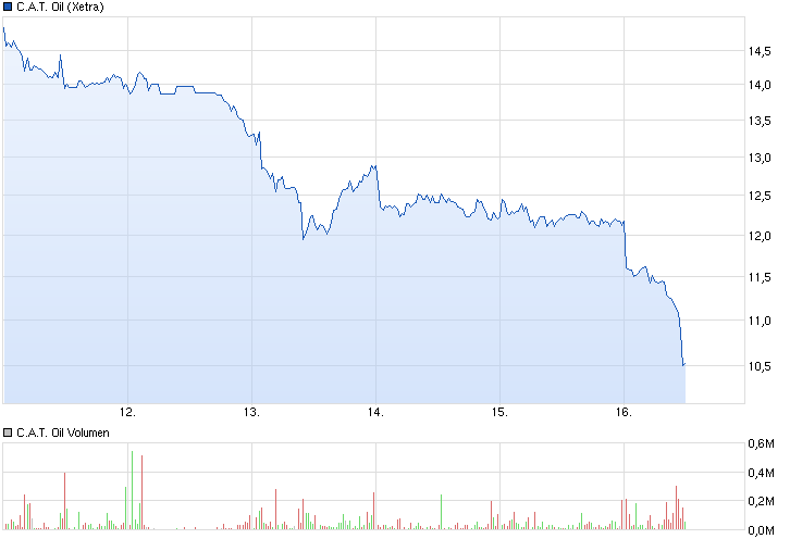 C.A.T. Oil - Die Katze überschlägt sich fast 790319
