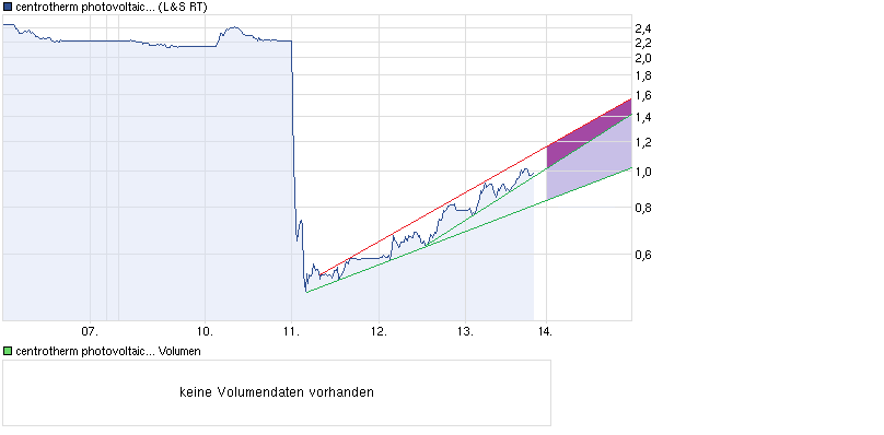 centrotherm photovoltaics 522586