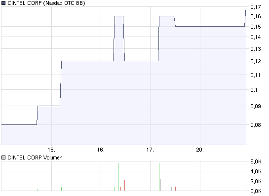** Cintel geht durch die Decke ** 194153