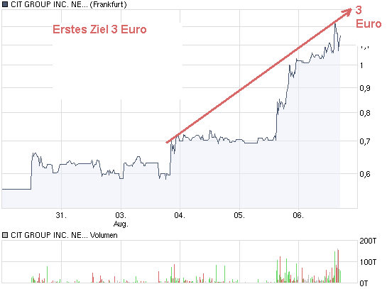 CIT GROUP Verdopplung ,Vervierfachung möglich 250985
