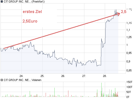 CIT GROUP Verdopplung ,Vervierfachung möglich 255775