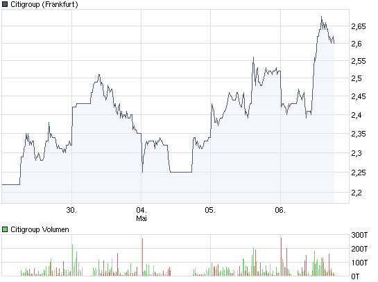 Citigoup - wann einsteigen ? 231420
