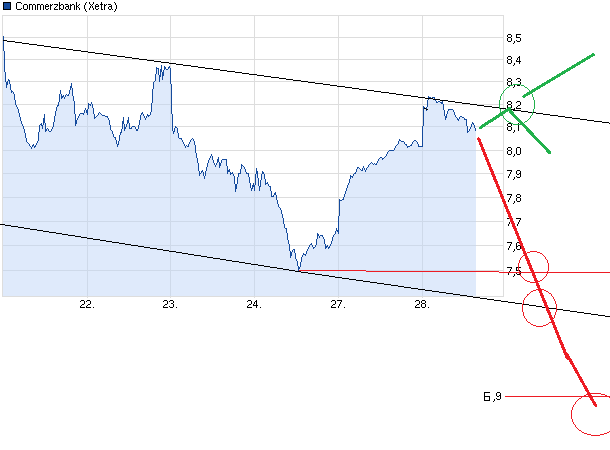 COMMERZBANK kaufen Kz. 28 € 610366
