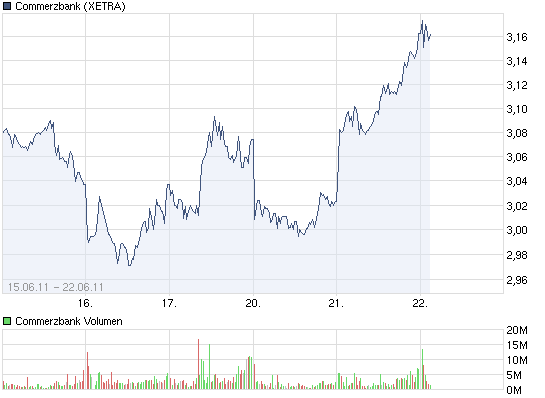 COMMERZBANK kaufen Kz. 28 € 414370