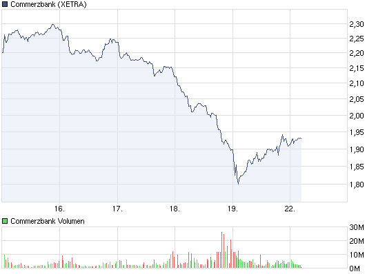 COMMERZBANK kaufen Kz. 28 € 432084
