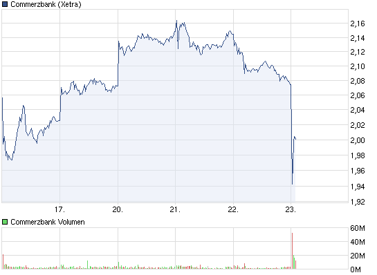 COMMERZBANK kaufen Kz. 28 € 487972